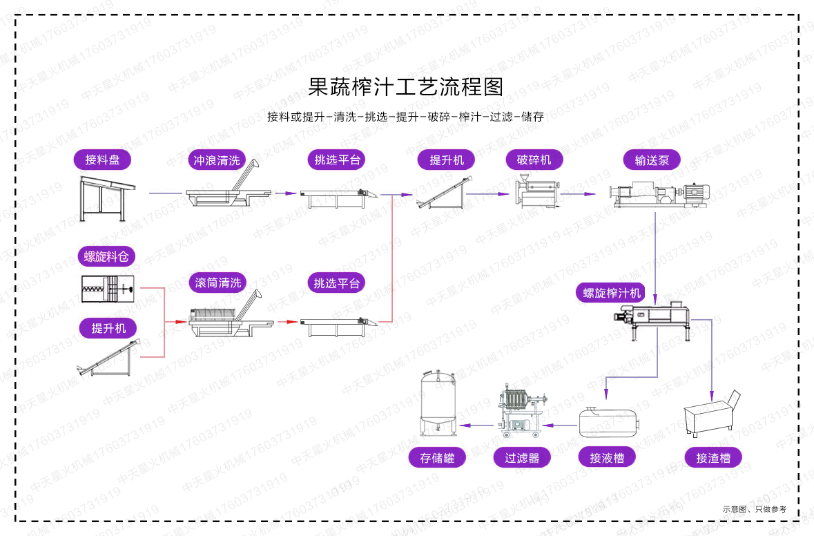 四川果蔬榨汁工艺流程